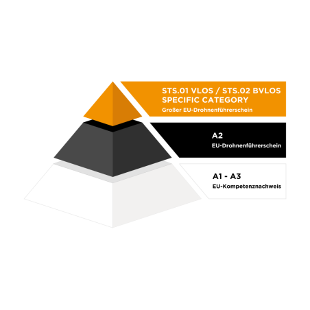 STS BUNDLE: STS-T with A2 (Online) + STS 01&02 (onsite practice) / Specific Category