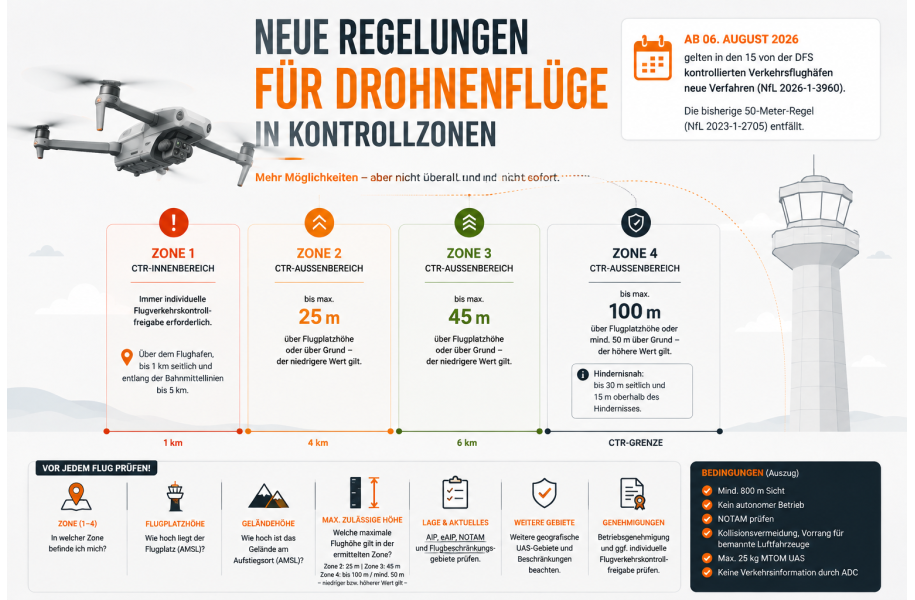 Ab 06.08.2026 gilt die neue DFS-Allgemeinverfügung NFL 2026-1-3960 : Erleichterungen für Drohnenflüge in Kontrollzonen