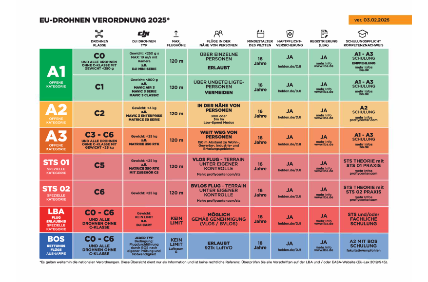 Fliegen über unbeteiligte Personen